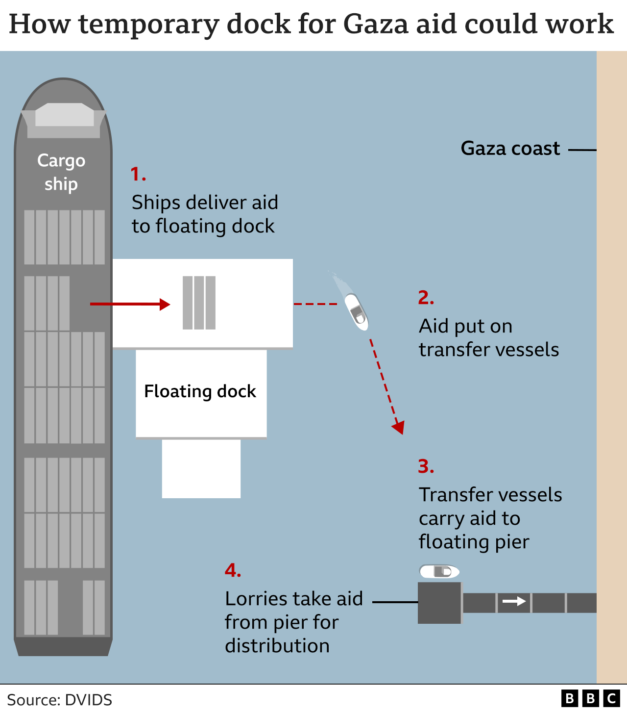 Infographic on Gaza dock and pier