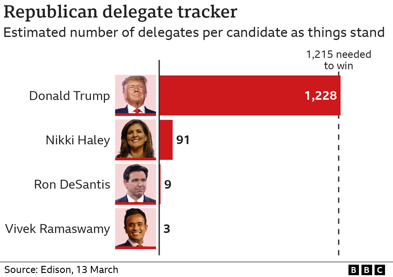 Graphic showing delegates won in Republican race